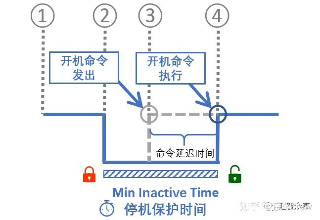 BooleanWritable 外传(II) - 图说Min Active/Inactive Time - 知乎