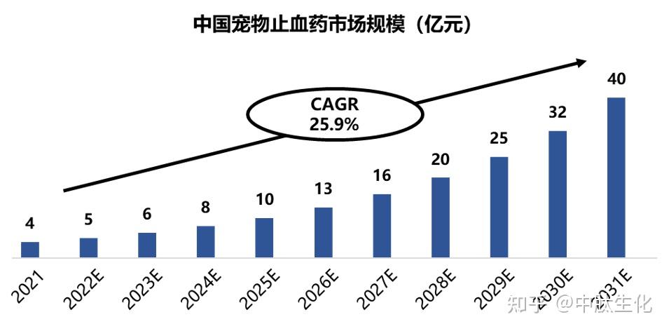 挺進寵物藥研發康辰藥業注射用尖吻蝮蛇血凝酶獲批臨床