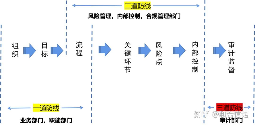 当前,在整个商业银行领域,内控合规,操作风险作为二道防线,通过牵头对