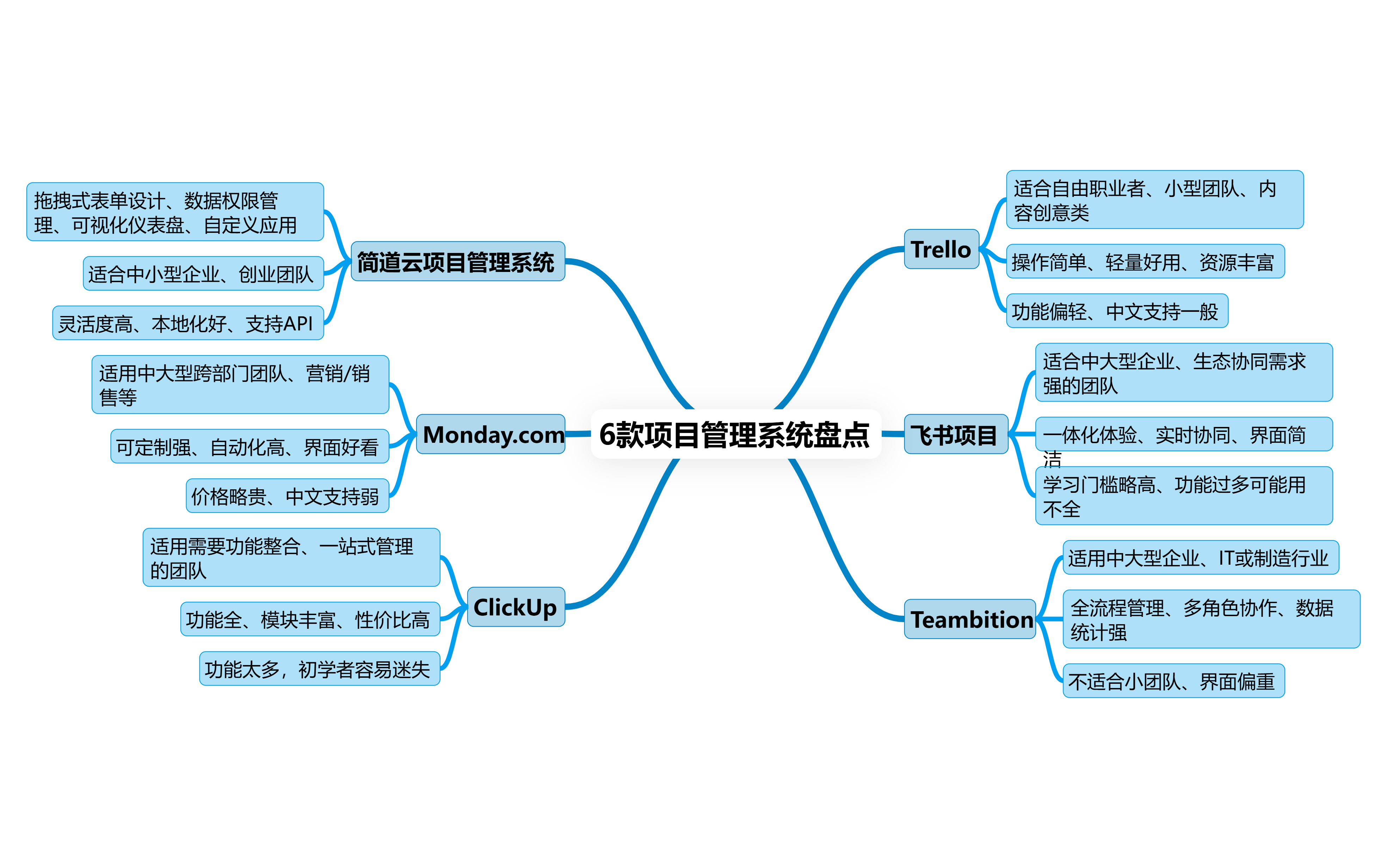 2025年度项目管理软件排行榜:盘点6款热门的国内外项目管理软件,助你高效管理团队 - 知乎
