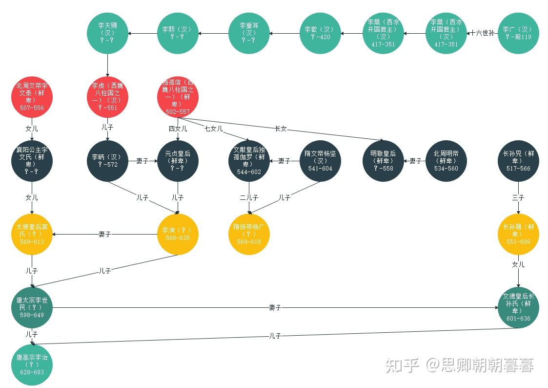 为什么有人总想把唐朝皇室炒作成鲜卑人