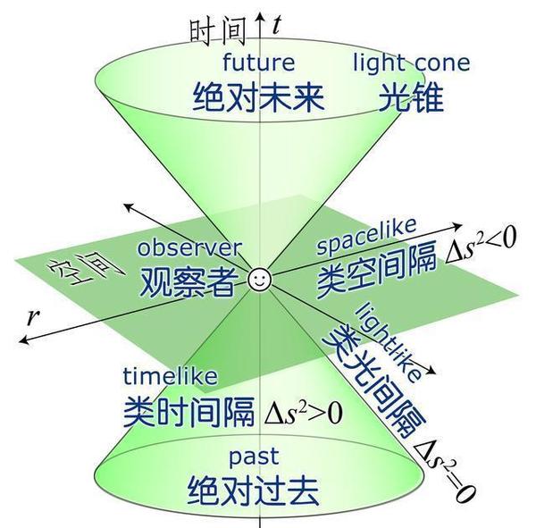 时间和空间存在紧密的关联，时间是第四个维度 - 知乎
