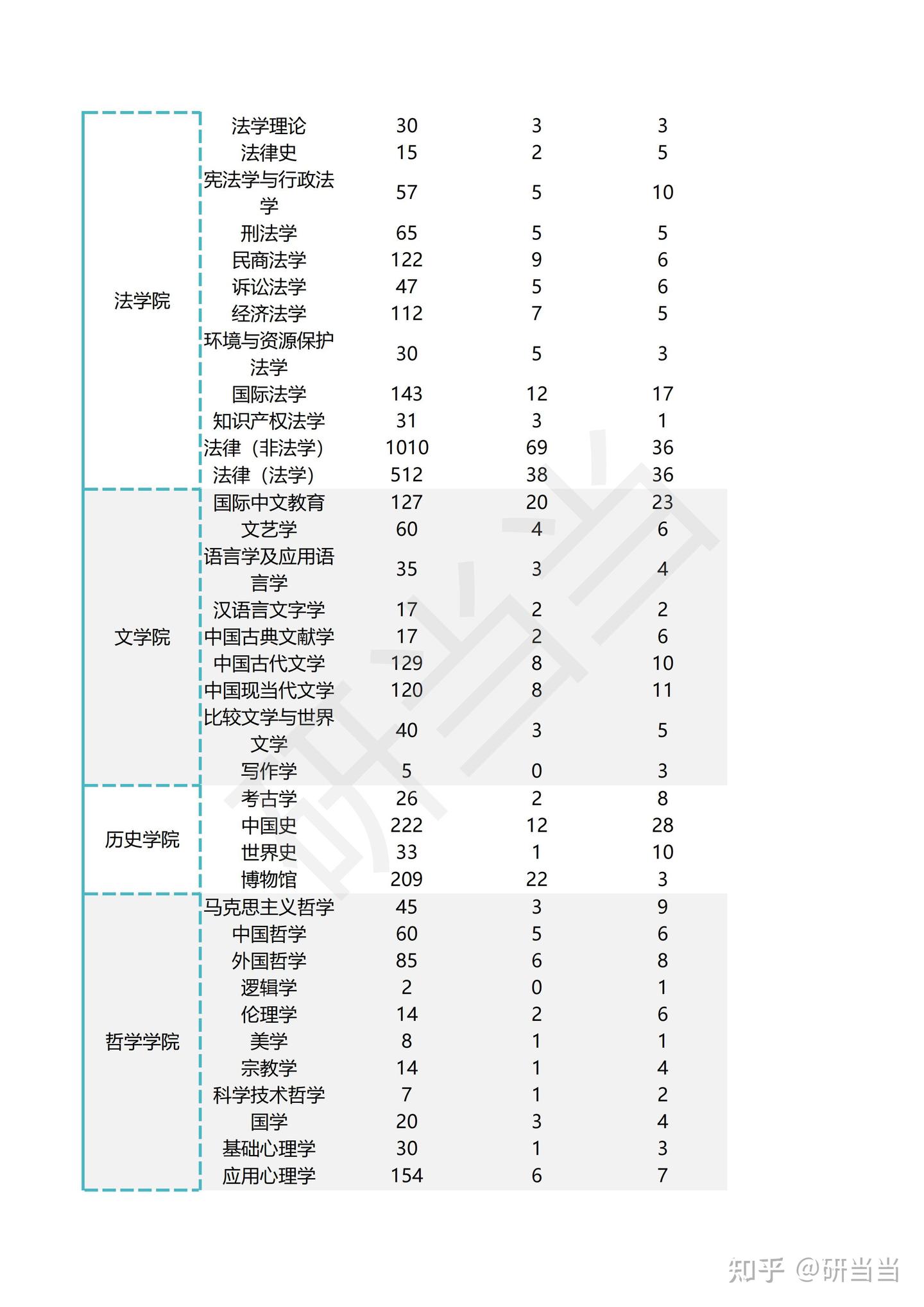 武汉大学考研 | 各专业报录比详细数据(2024) - 知乎