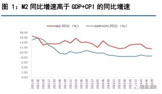 印钞速度与gdp_30年来的4次货币峰值 印钞速度远超GDP增速钱都流向了哪里(2)