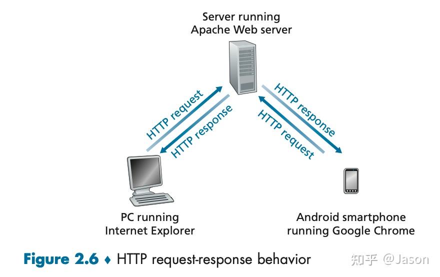 Chapter 2 Application Layer - 知乎