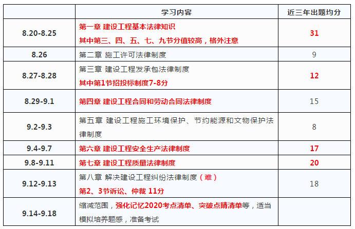 最后一个月,建议大家参考下方的复习时间安排表.