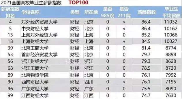 中国财经大学排名(中国财经大学排名表)