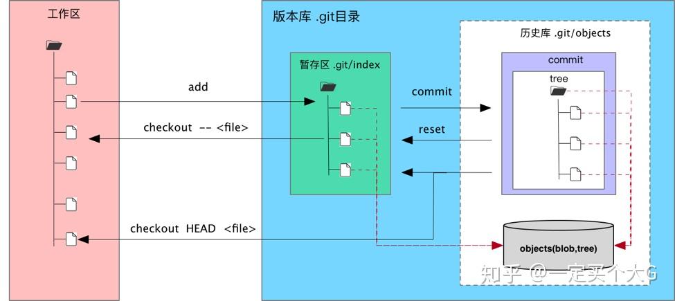 Git原理及使用7 Git原理及使用