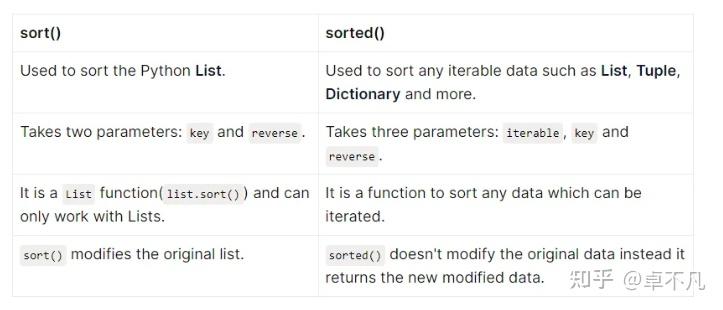 一文弄懂Python中的sort和sorted函数 - 知乎