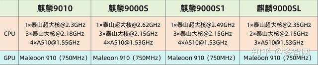 三颗芯片差距有多大?麒麟9000sl/麒麟9000s/麒麟9010对比横评