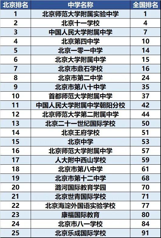 北京国际学校美国方向升学率排名一览(2022年)