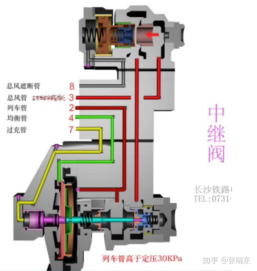 中继阀过充位:当需要加快列车管的充气速度时,制动机可处于过充位,过