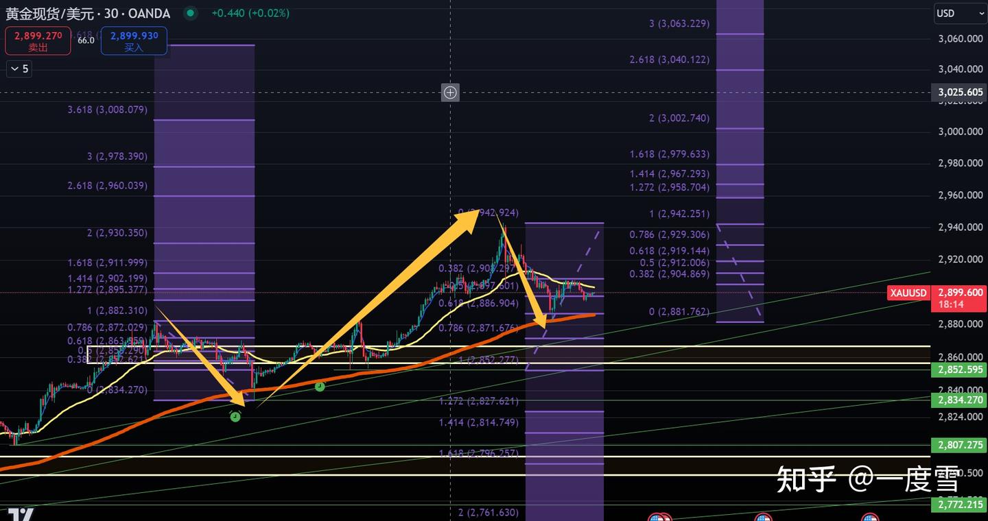 2月12日外汇黄金分析（7时39分） - 知乎