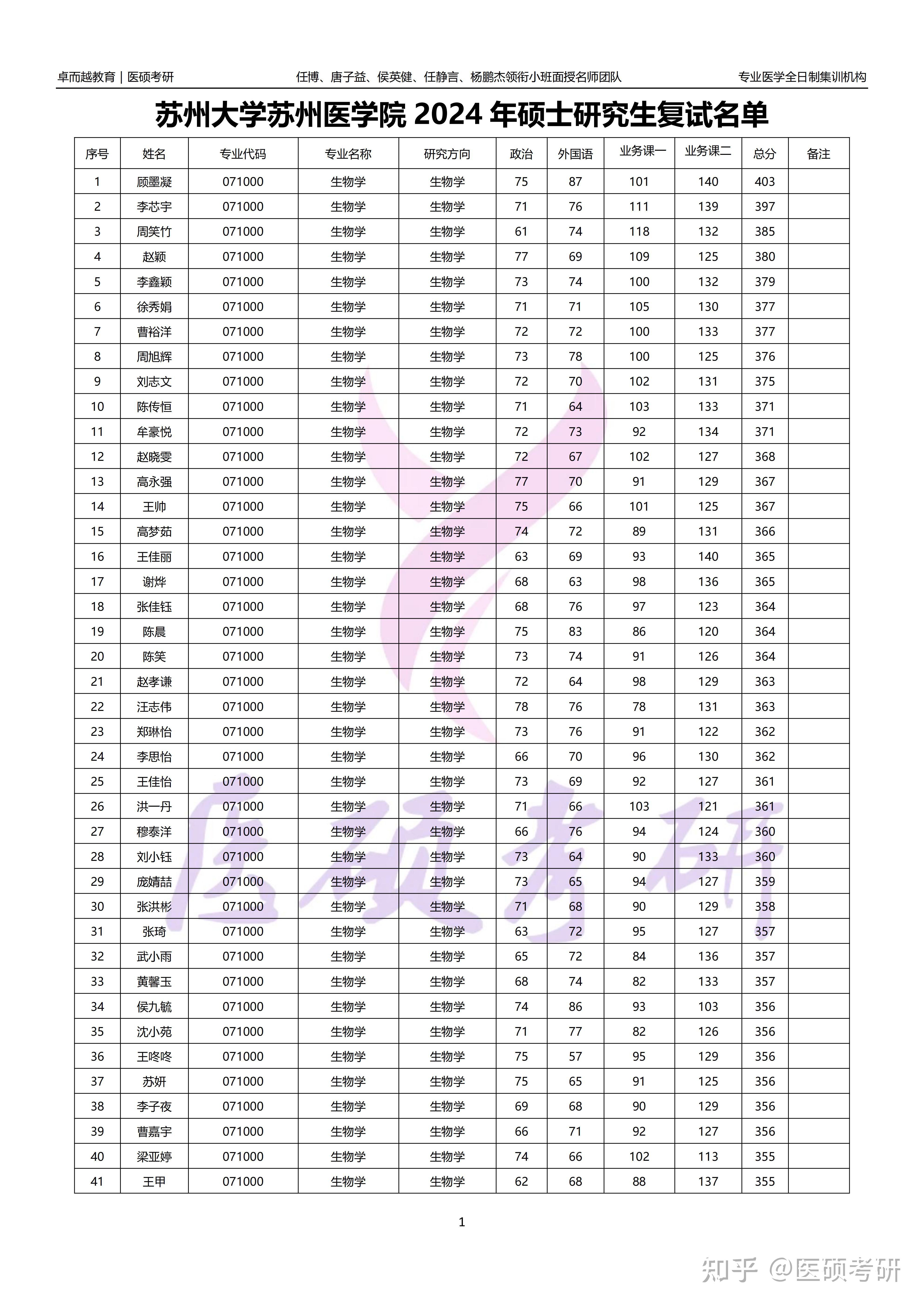 苏州大学苏州医学院2024年研究生复试名单
