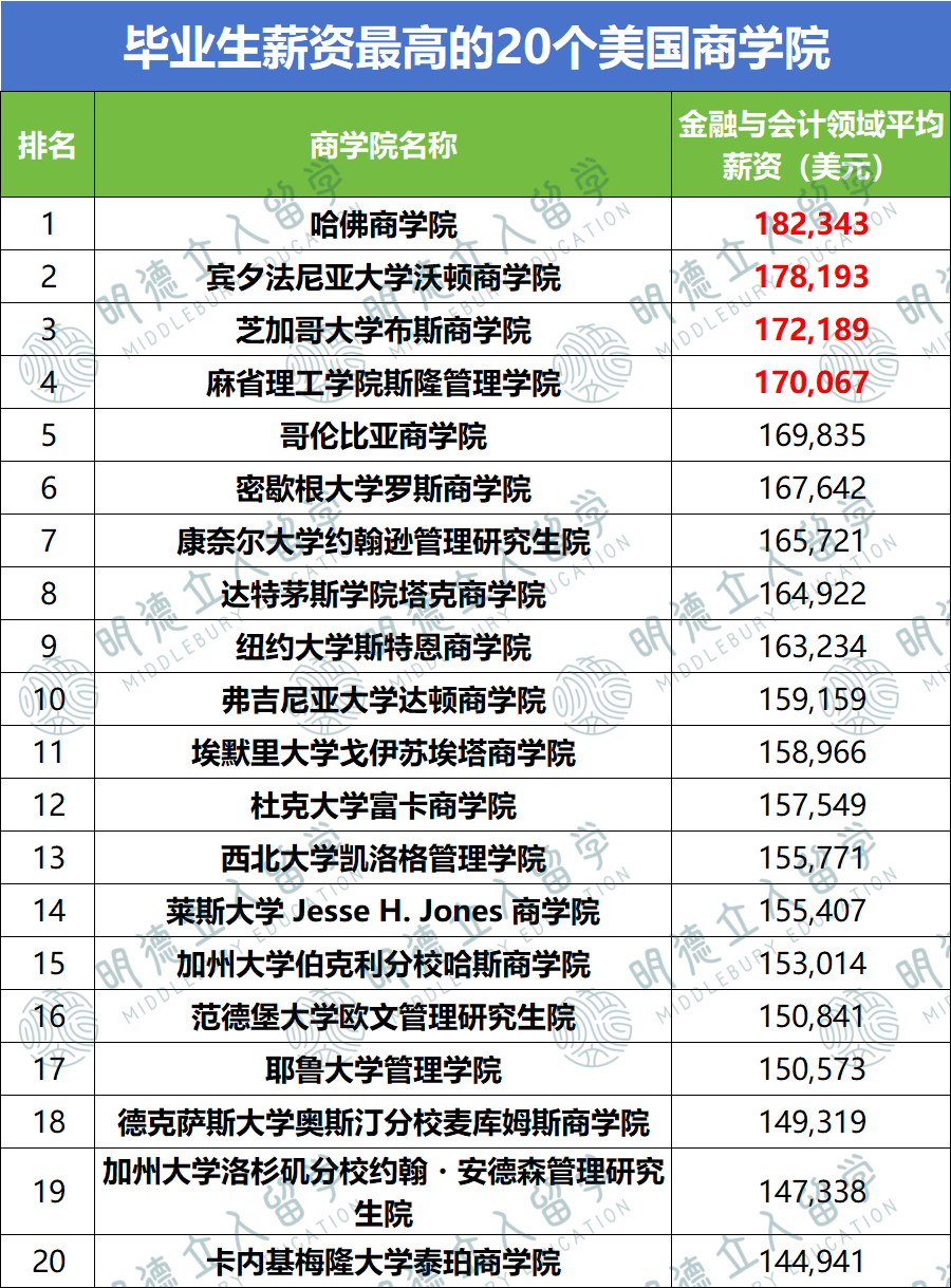 商科美国留学必看！2026美国商学院红黑榜！ | 明德立人留学