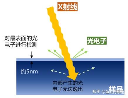表面分析方法：EDX、AES、XPS、TOF-SIMS - 知乎