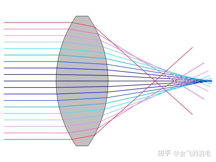 新手小白学光设——像差理论--7种几何像差 - 知乎