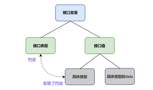  golang interface 