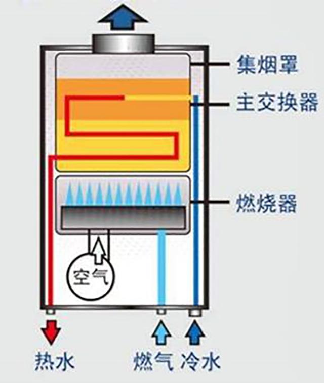 先上一张图,大家可以对热水器的工作原理有个初步认识:首先强排式三种