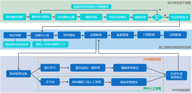 BIM审查一文通 - 知乎