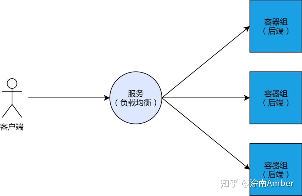 kubernetes 集群服務的本質是什麼