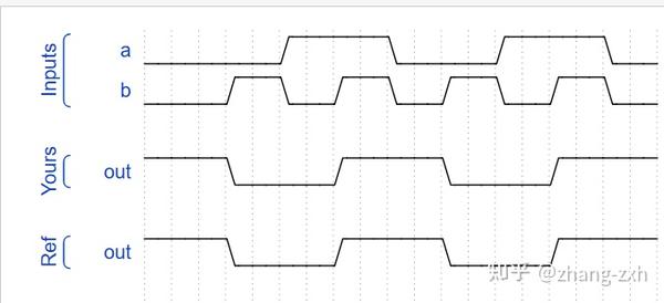 Verilog基础语法3【门运算1:基本运算门】 - 知乎