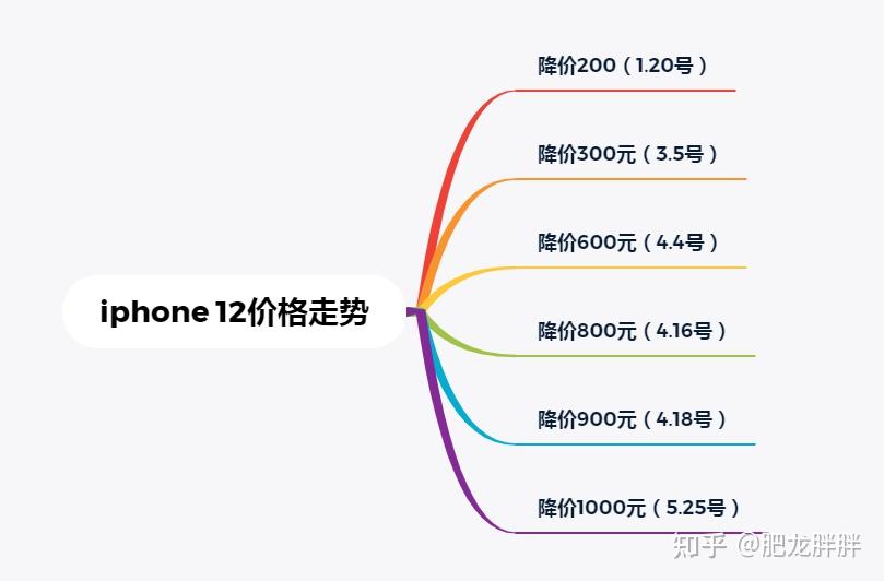 预算有限是618入手便宜的iphone12还是等13