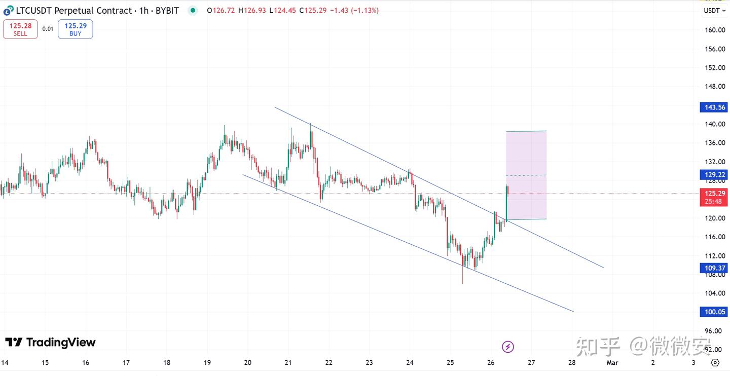 莱特币在看涨信号中飙升12.8%：势头能否持续？ - 知乎