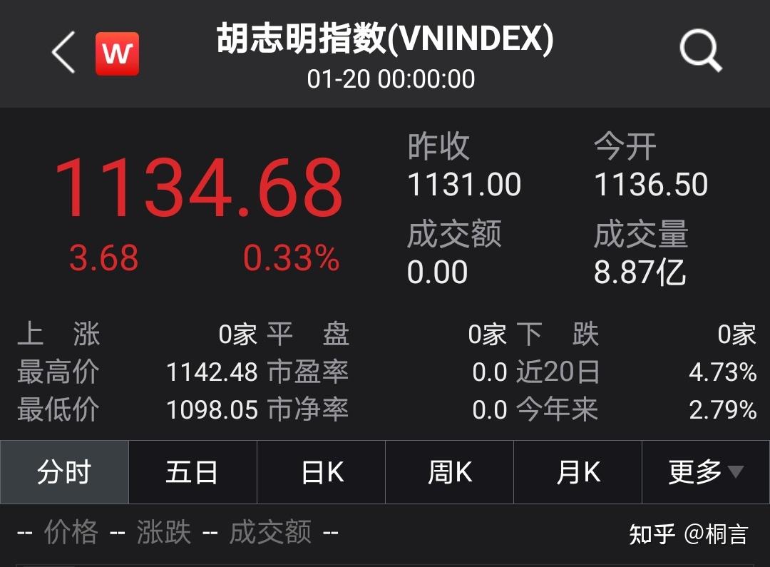 越南股市跌到亲妈都不认识了，而我又加仓了它的QDII - 知乎