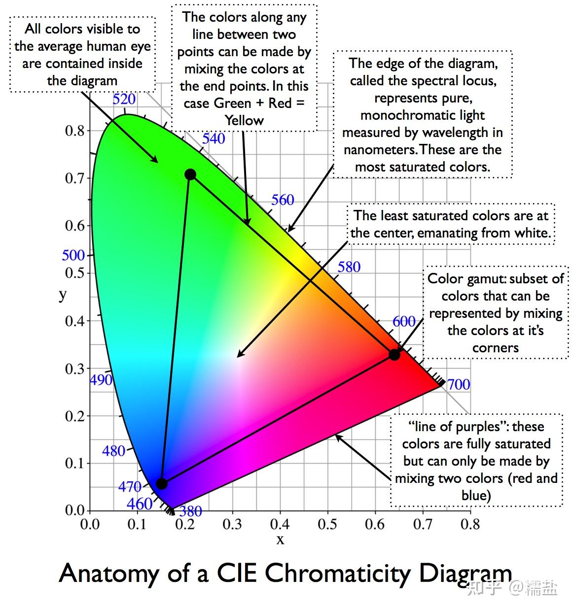 色彩学最底层理论--Grassmann's law - 知乎