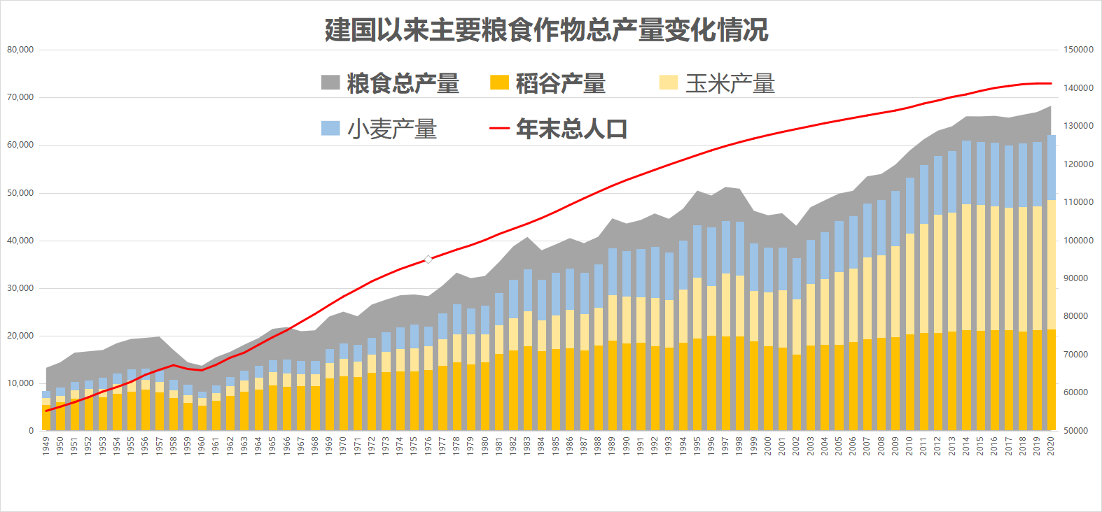 杂交水稻的统计数据