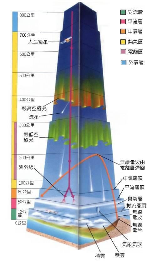 高中地理複習之氣候一大氣層結構和大氣輻射