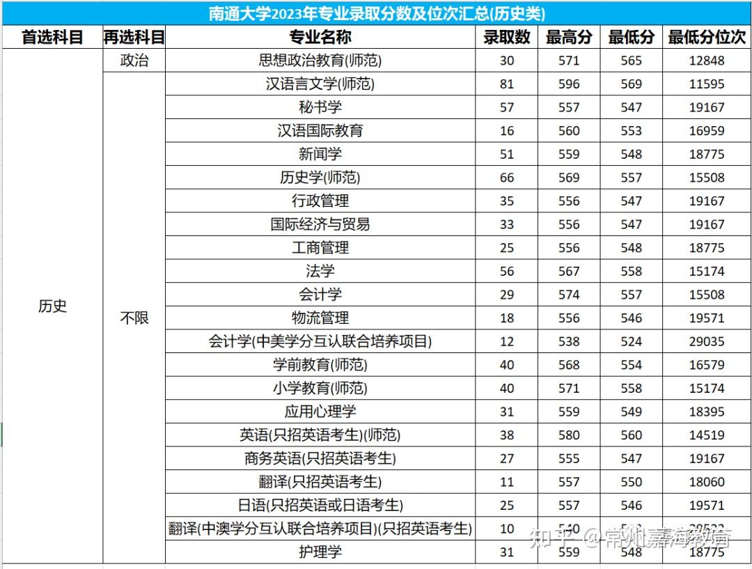 江苏大学,南通大学,扬州大学三校对比分析