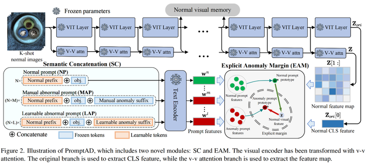 CVPR2024 | PromptAD: 仅使用正常样本进行小样本异常检测的学习提示 - 知乎