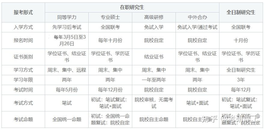 在职研究生报考条件 - 知乎