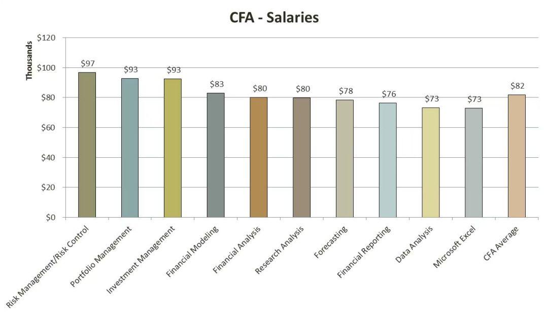 考到cfa年薪30萬起高者可達百萬以上