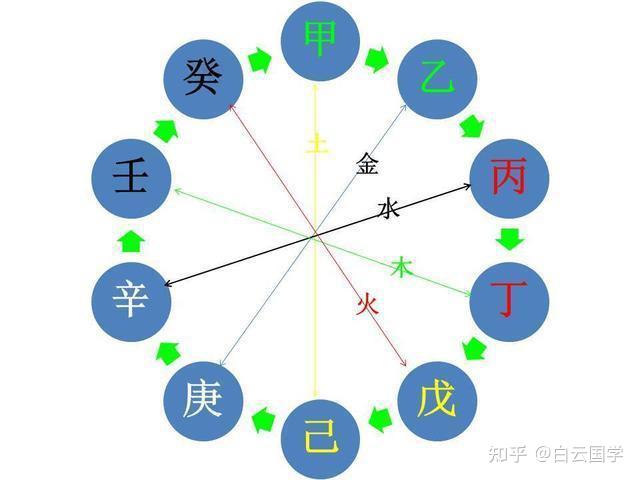 学习易经必会入门知识-天干地支（第一篇） - 知乎