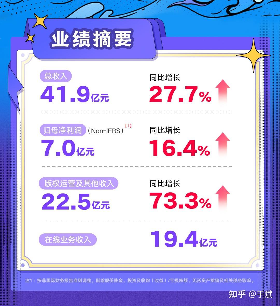 阅文2024上半年营收41.9亿增27.7%,IP全链建设取得突破进展 - 知乎