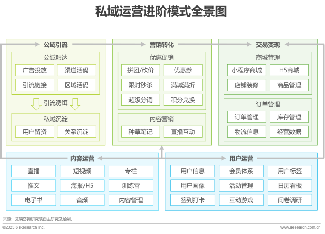 2023年中国私域运营洞察白皮书 - 知乎