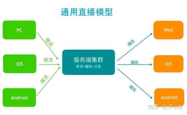 7个精选开源免费的直播推流工具 - 知乎