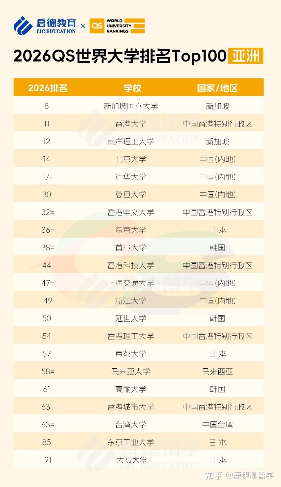 刚刚！2026QS世界大学排名发布！ - 知乎