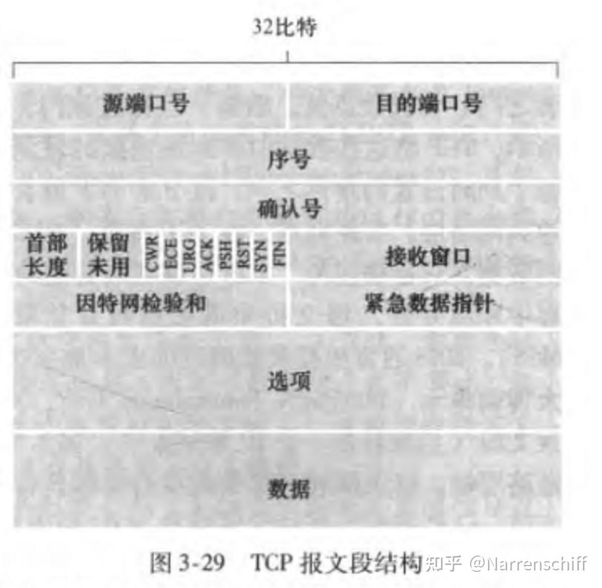 计算机网络 - 第三章 运输层(二):可靠数据传输原理、TCP基础 - 知乎