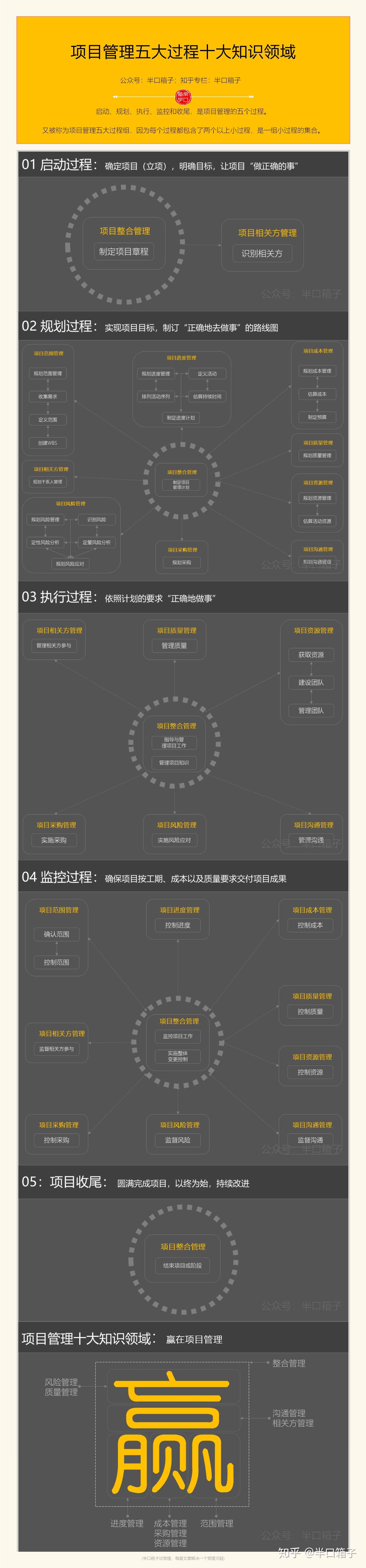一图讲透项目管理五大过程与十大知识领域 - 知乎