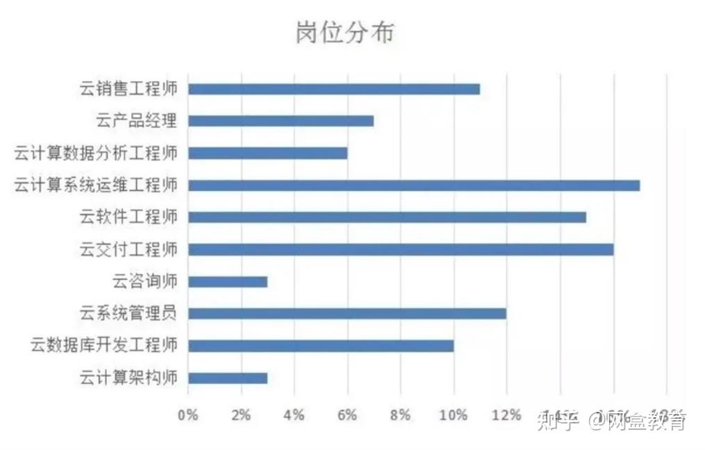 云计算技术与应用专业毕业生的就业前景如何？