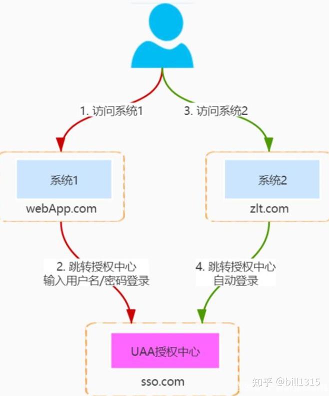 单点登录（sso）的实现思路 - 知乎