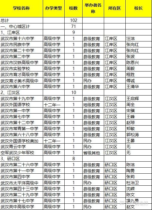 武汉高中学校汇总 共102所 - 知乎