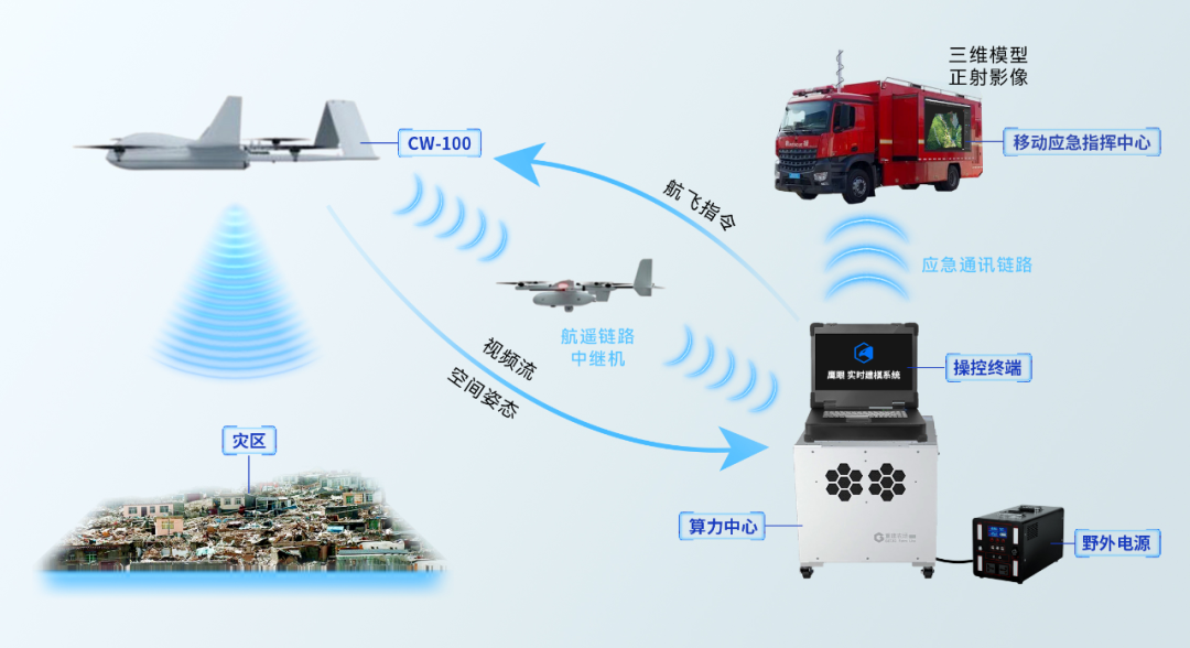 专为极端应急环境而制:无人机视频实时建模解决方案