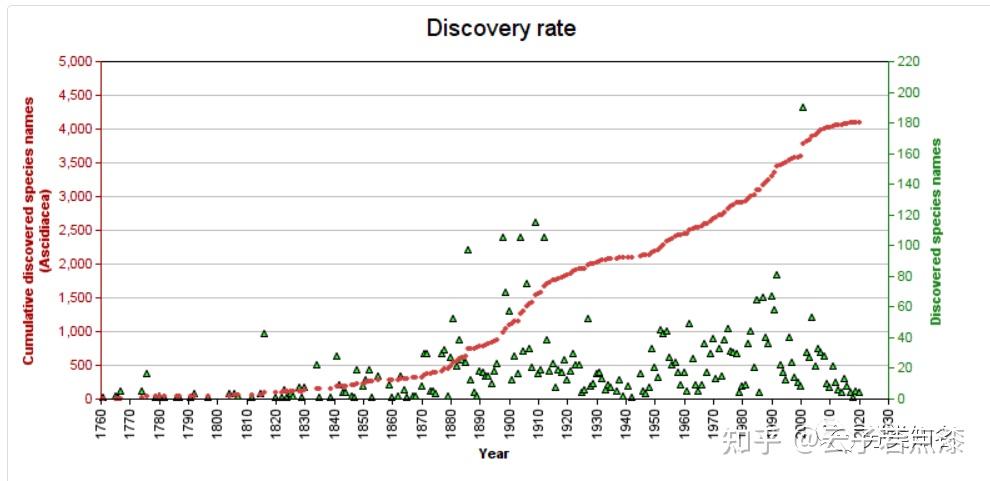 世界海鞘动物数据库（Ascidiacea World Database）介绍 - 知乎