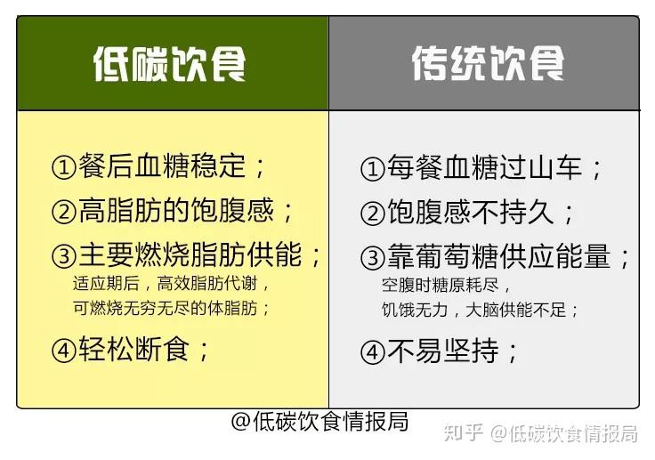 生酮饮食中怎么断食
