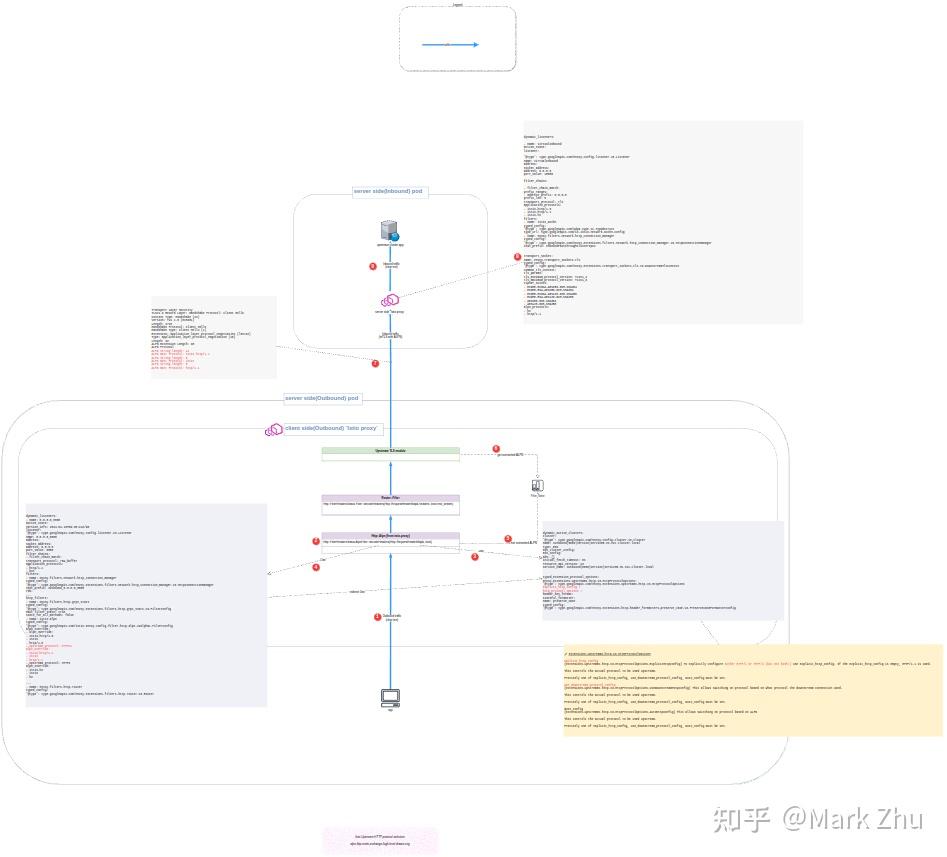 Istio 基于 ALPN/TLS 握手的 HTTP 元信息交换 - 知乎